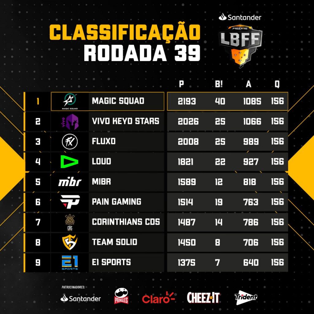 Free Fire - Boletim Liga Brasileira 2023 - Semana 13 1