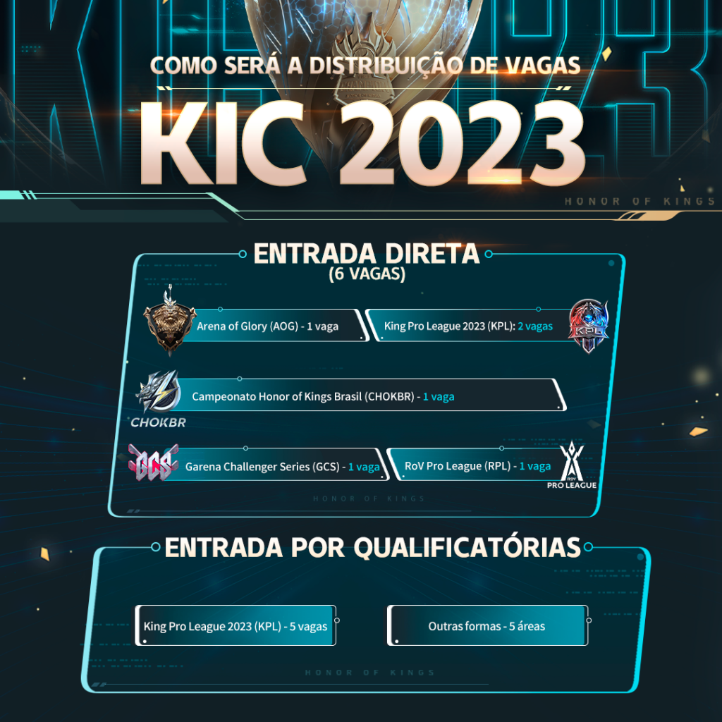 Mundial de Honor of Kings, KIC2023, anuncia detalhes e mais vagas para o Brasil 1