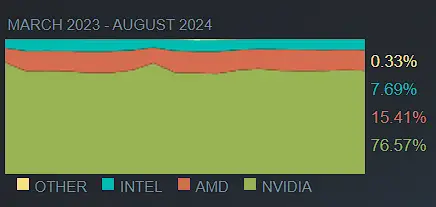 Resultado pesquisa Steam agosto de 2024 sobre participação de mercado de GPUs