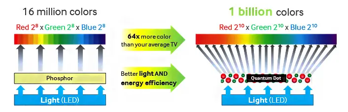 Explicação Quantum Dot das QLEDs